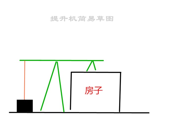 民房提升機(jī)安裝簡易效果圖